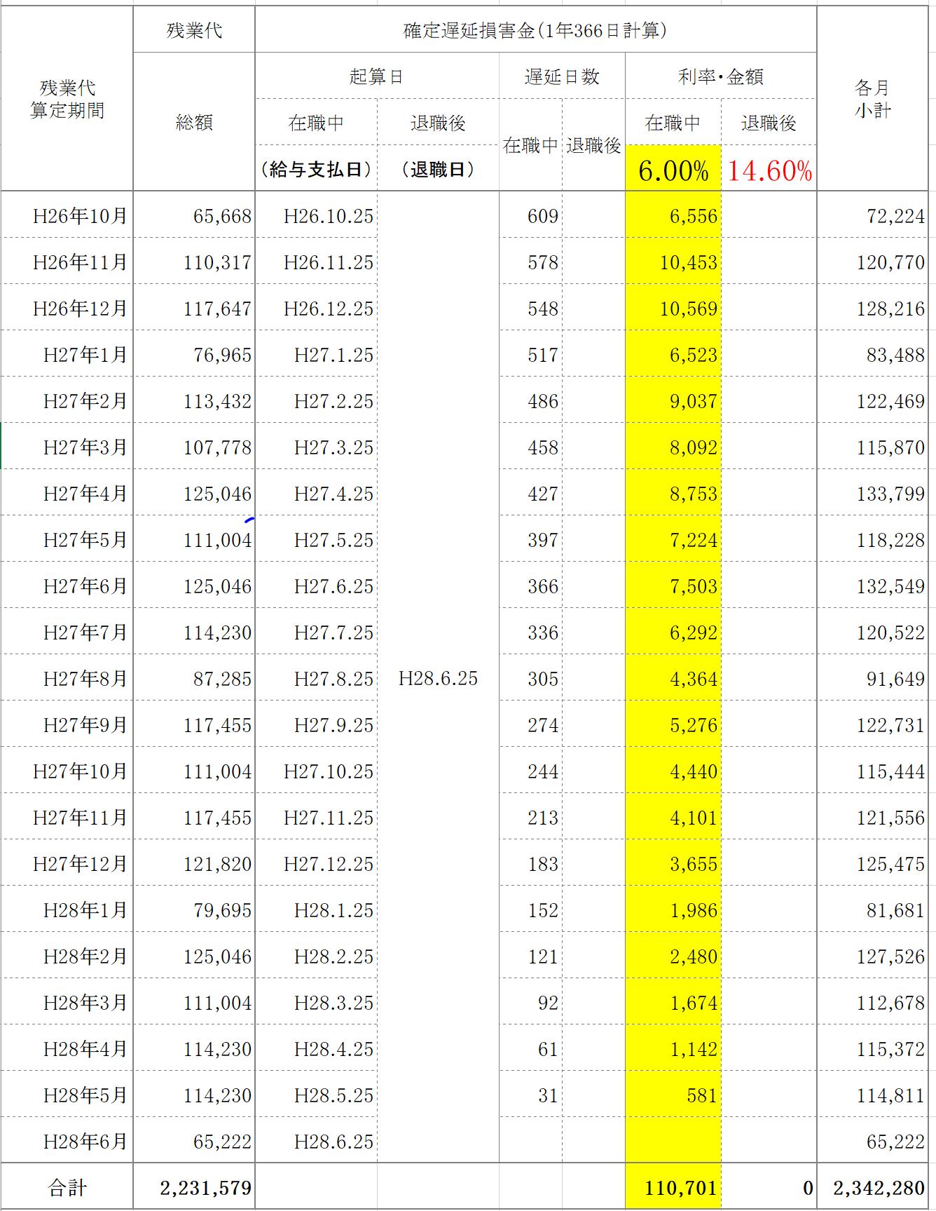 残業代の遅延損害金の計算方法は？